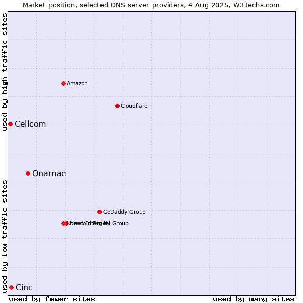 Market position of Onamae vs. Cinc vs. Cellcom