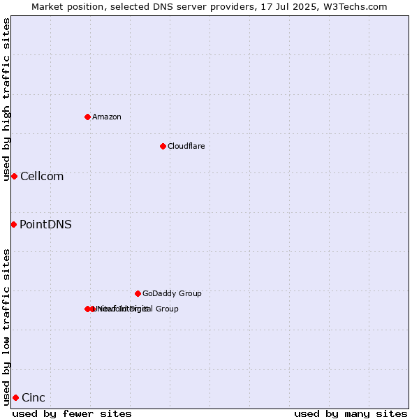 Market position of Cinc vs. Cellcom vs. PointDNS