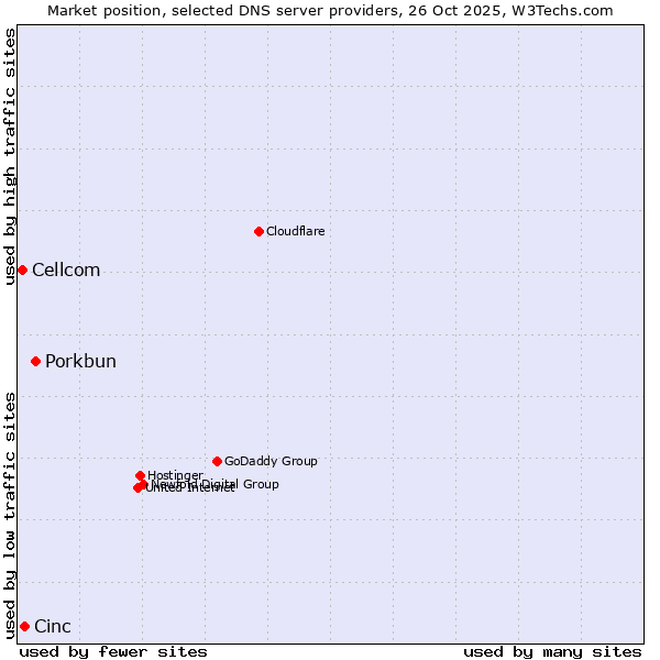 Market position of Porkbun vs. Cinc vs. Cellcom