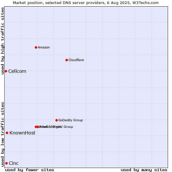 Market position of KnownHost vs. Cinc vs. Cellcom