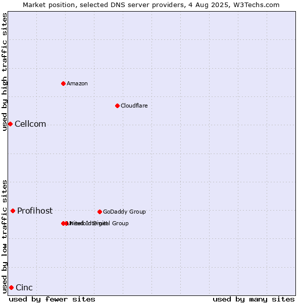 Market position of Profihost vs. Cinc vs. Cellcom