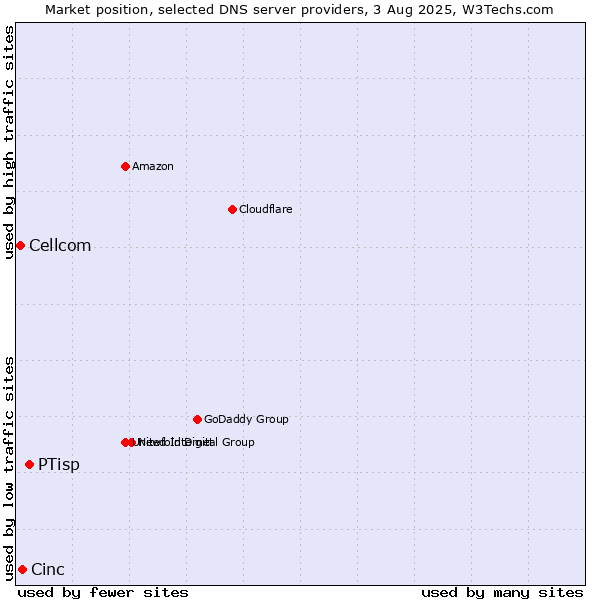 Market position of PTisp vs. Cinc vs. Cellcom