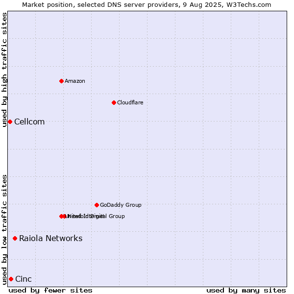 Market position of Raiola Networks vs. Cinc vs. Cellcom