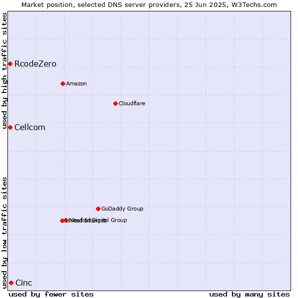 Market position of Cinc vs. Cellcom vs. RcodeZero