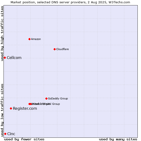 Market position of Register.com vs. Cinc vs. Cellcom