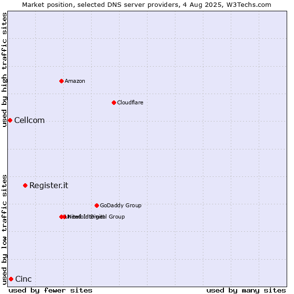 Market position of Register.it vs. Cinc vs. Cellcom