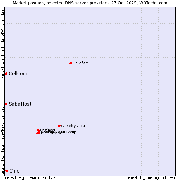 Market position of Cinc vs. Cellcom vs. SabaHost
