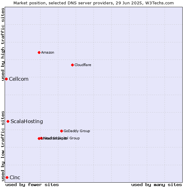 Market position of ScalaHosting vs. Cinc vs. Cellcom