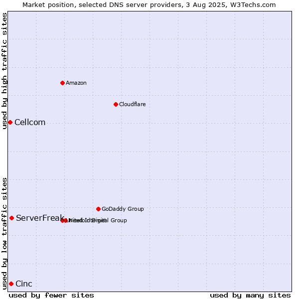 Market position of ServerFreak vs. Cinc vs. Cellcom