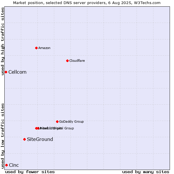 Market position of SiteGround vs. Cinc vs. Cellcom