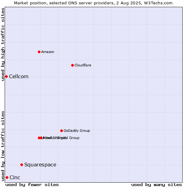 Market position of Squarespace vs. Cinc vs. Cellcom
