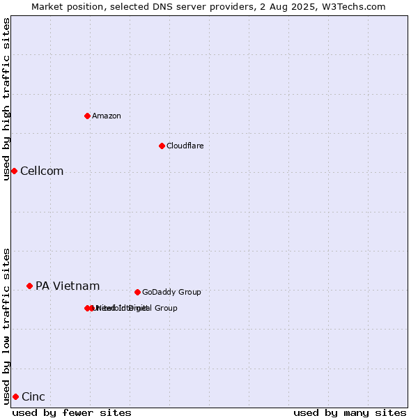 Market position of PA Vietnam vs. Cinc vs. Cellcom