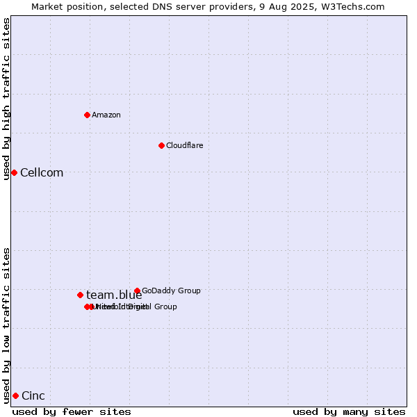 Market position of team.blue vs. Cinc vs. Cellcom