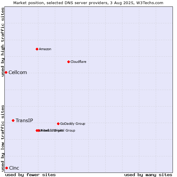 Market position of TransIP vs. Cinc vs. Cellcom