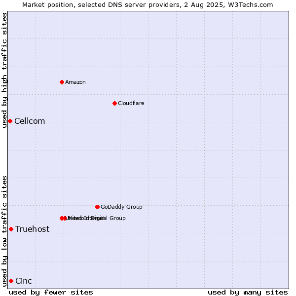 Market position of Cinc vs. Truehost vs. Cellcom