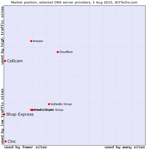 Market position of Cinc vs. Cellcom vs. Shop-Express