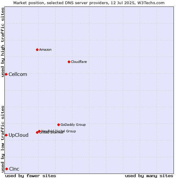 Market position of Cinc vs. UpCloud vs. Cellcom