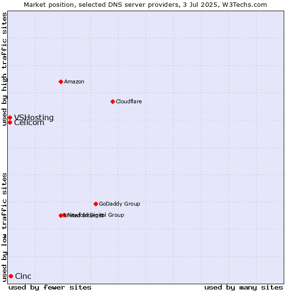 Market position of Cinc vs. Cellcom vs. VSHosting
