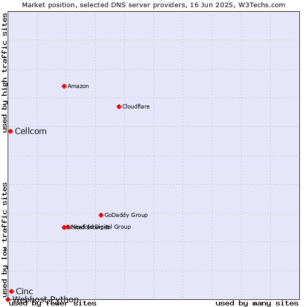 Market position of Cinc vs. Cellcom vs. Webhost Python