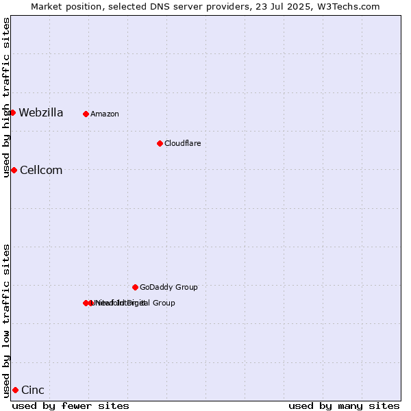 Market position of Cinc vs. Cellcom vs. Webzilla