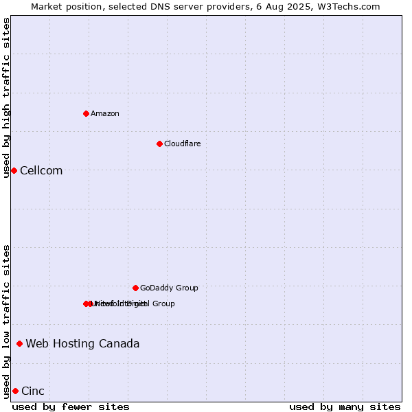 Market position of Web Hosting Canada vs. Cinc vs. Cellcom