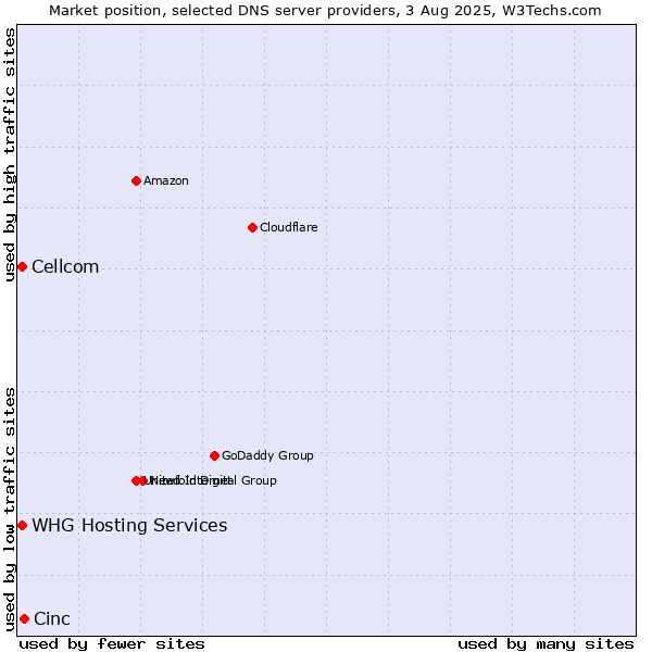 Market position of Cinc vs. Cellcom vs. WHG Hosting Services