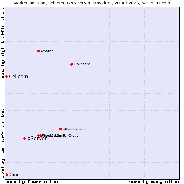 Market position of XServer vs. Cinc vs. Cellcom