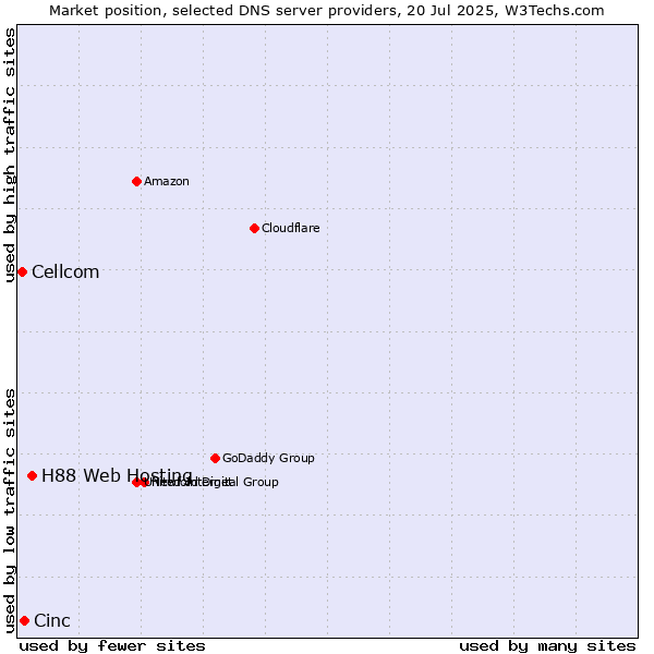 Market position of H88 Web Hosting vs. Cinc vs. Cellcom