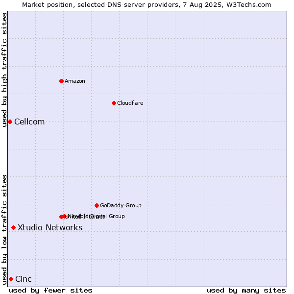 Market position of Xtudio Networks vs. Cinc vs. Cellcom