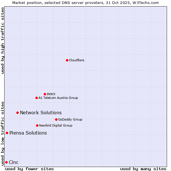 Market position of Network Solutions vs. Piensa Solutions vs. Cinc