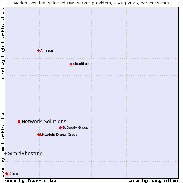 Market position of Network Solutions vs. Cinc vs. Simplyhosting