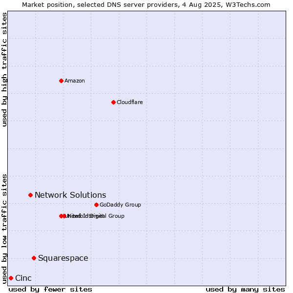 Market position of Squarespace vs. Network Solutions vs. Cinc