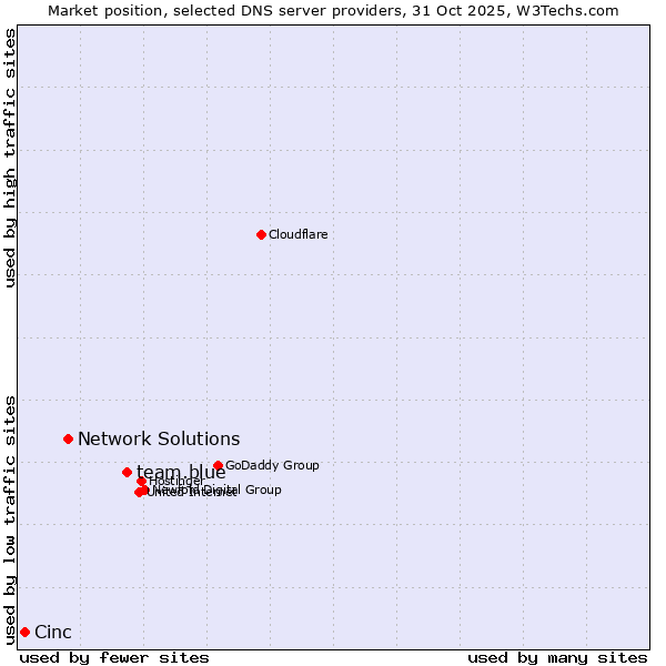 Market position of team.blue vs. Network Solutions vs. Cinc