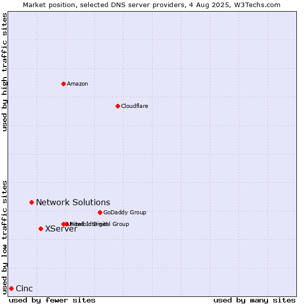 Market position of XServer vs. Network Solutions vs. Cinc