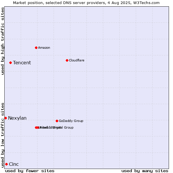 Market position of Tencent vs. Cinc vs. Nexylan