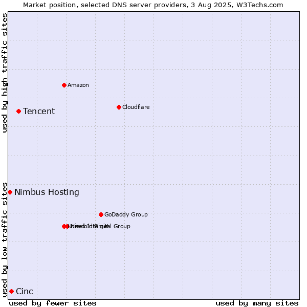 Market position of Tencent vs. Cinc vs. Nimbus Hosting