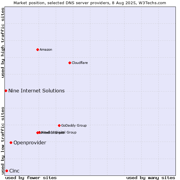 Market position of Openprovider vs. Cinc vs. Nine Internet Solutions