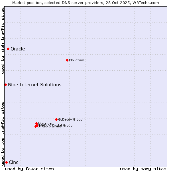 Market position of Oracle vs. Cinc vs. Nine Internet Solutions
