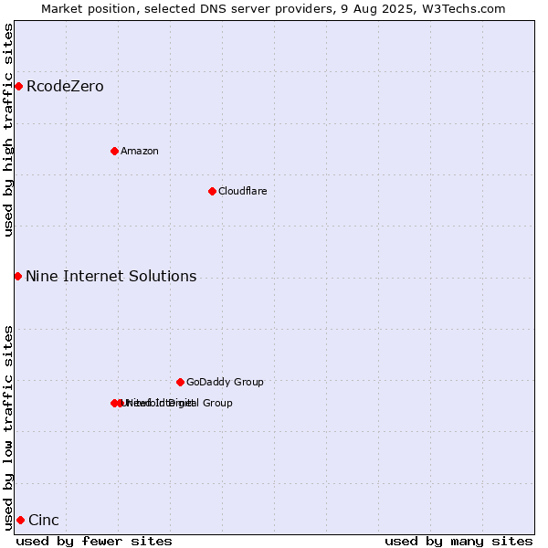Market position of Cinc vs. RcodeZero vs. Nine Internet Solutions