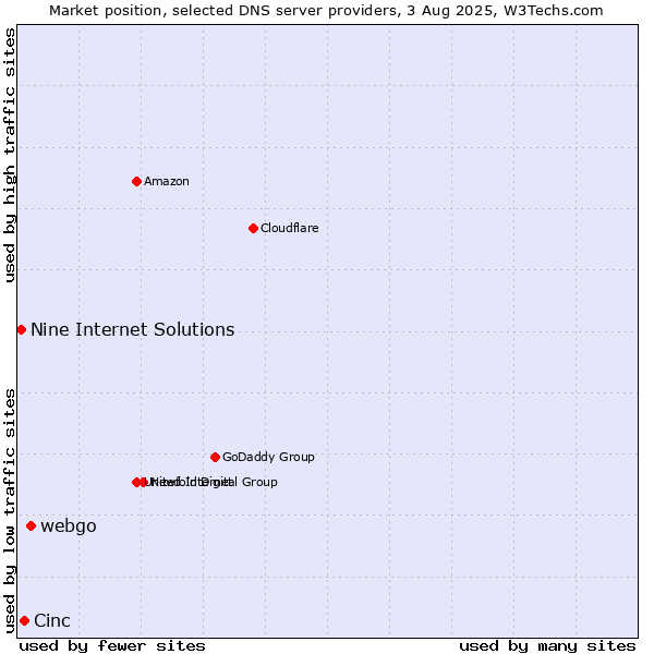 Market position of webgo vs. Cinc vs. Nine Internet Solutions