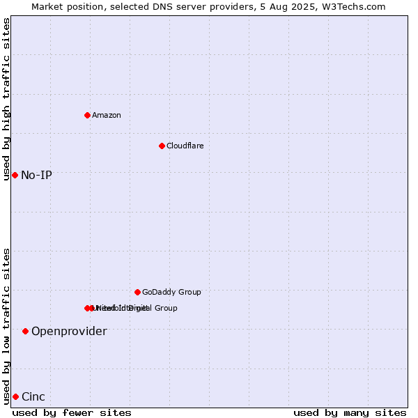 Market position of Openprovider vs. Cinc vs. No-IP