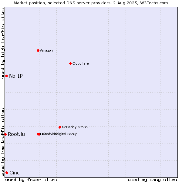 Market position of Cinc vs. No-IP vs. Root.lu