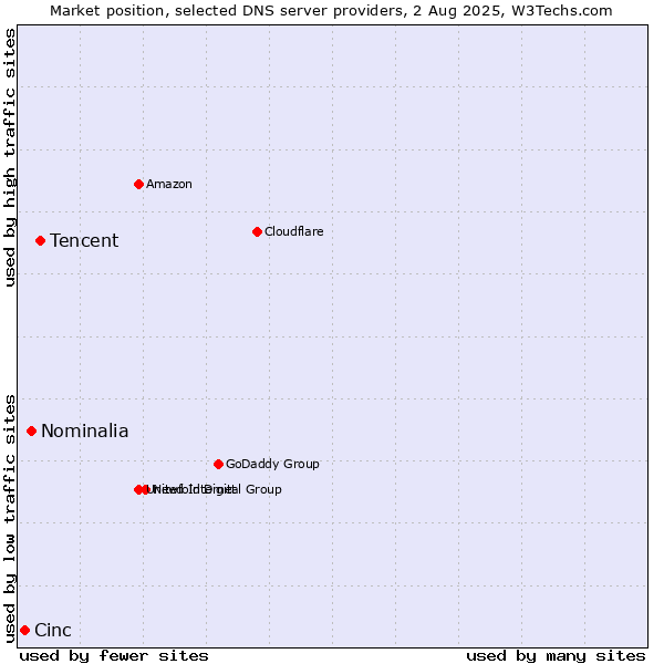 Market position of Tencent vs. Nominalia vs. Cinc