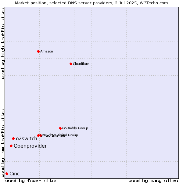 Market position of o2switch vs. Openprovider vs. Cinc