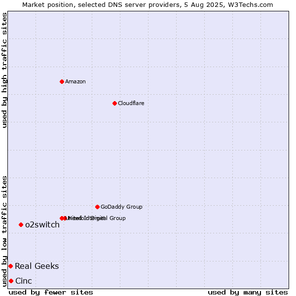 Market position of o2switch vs. Cinc vs. Real Geeks