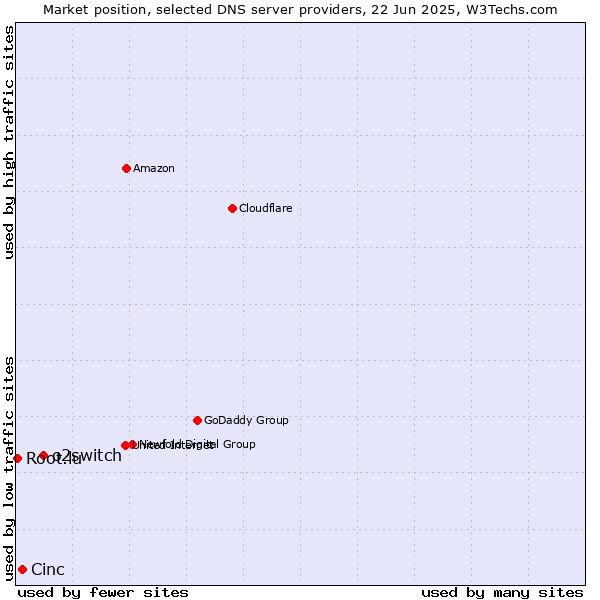 Market position of o2switch vs. Cinc vs. Root.lu