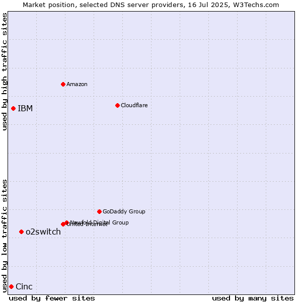 Market position of o2switch vs. IBM vs. Cinc