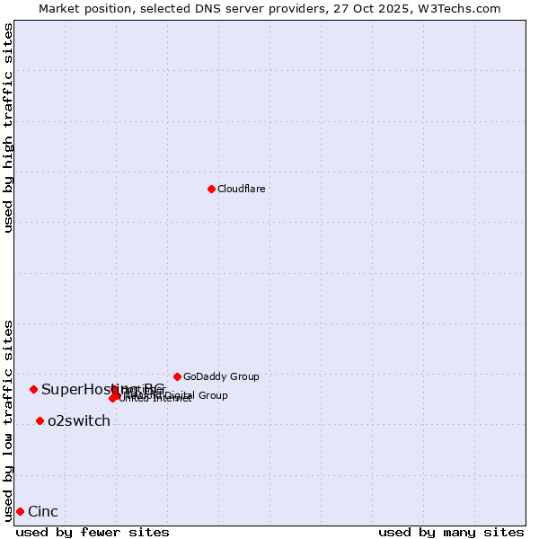 Market position of o2switch vs. SuperHosting.BG vs. Cinc