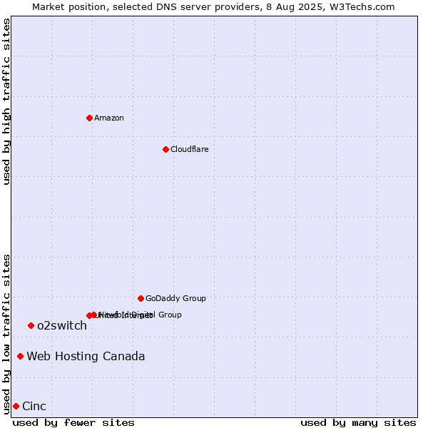 Market position of o2switch vs. Web Hosting Canada vs. Cinc
