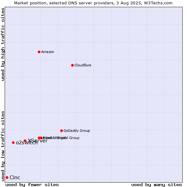 Market position of XServer vs. o2switch vs. Cinc
